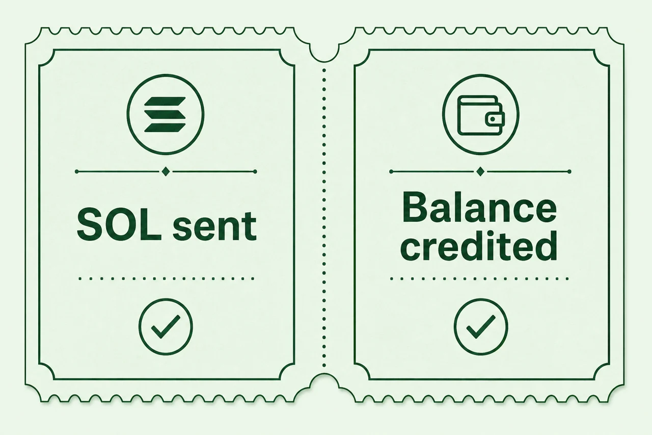 A neat page split into two receipt stubs, "SOL sent" and "Balance credited", fine dotted connector, mint paper and dark evergreen print